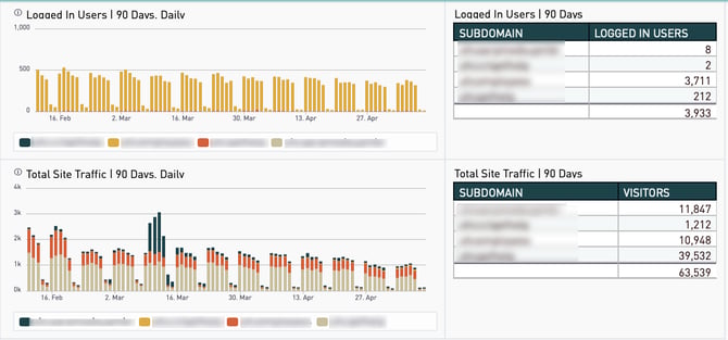 LoggedInUsersTotalSiteTraffic_New