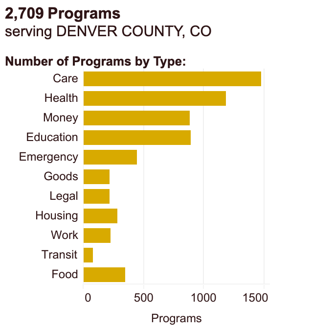 Number of Programs by Type for Denver County, Colorado